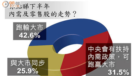 你點睇下半年內需及零售股的走勢？