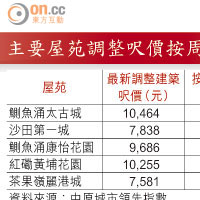 主要屋苑調整呎價按周跌幅