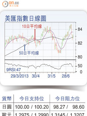 美匯指數日線圖