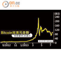 Bitcoin兌美元走勢