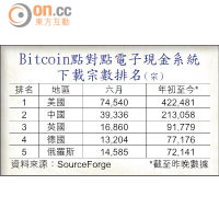 Bitcoin點對點電子現金系統下載宗數排名（宗）