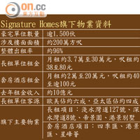 Signature Homes旗下物業資料