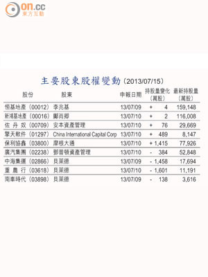 主要股東股權變動 （2013/07/15）