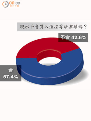 現水平會買入滙控等炒業績嗎？