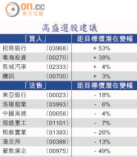 高盛選股建議