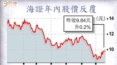 海證年內股價反覆