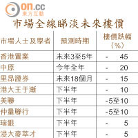 市場全線睇淡未來樓價