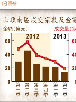 山頂南區成交宗數及金額