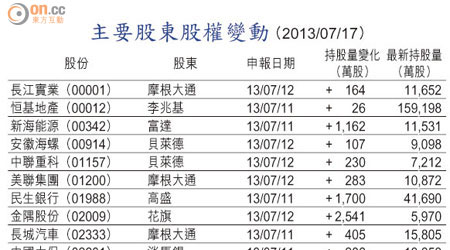 主要股東股權變動 （2013/07/17）