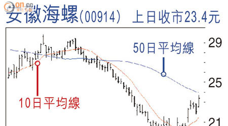 安徽海螺(00914)上日收巿23.4元