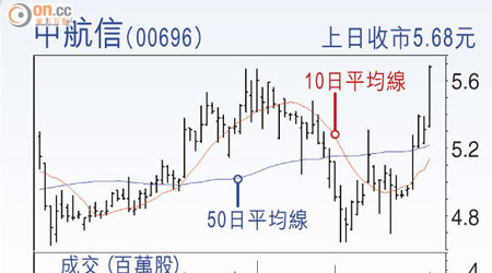 中航信(00696)上日收巿5.68元