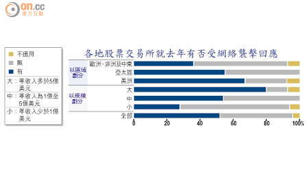 各地股票交易所就去年有否受網絡襲擊回應