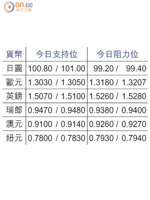 貨幣今日支持位及阻力位