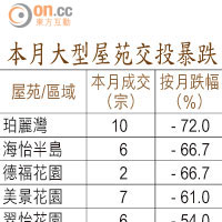 本月大型屋苑交投暴跌