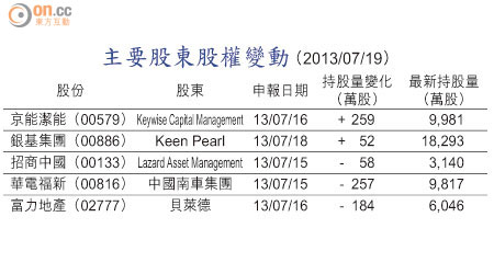 主要股東股權變動 （2013/07/19）