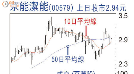 京能潔能(00579)上日收巿2.94元