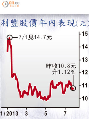 利豐股價年內表現（元）