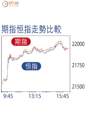 期指恒指走勢比較