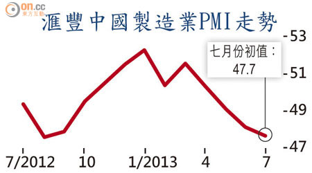 滙豐中國製造業PMI走勢