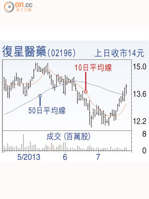 復星醫藥（02196）