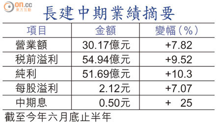 長建中期業績摘要