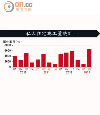 私人住宅施工量統計