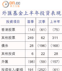 外匯基金上半年投資表現 