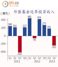 外匯基金近季投資收入