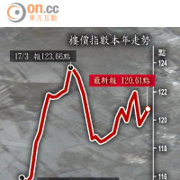 樓價指數本年走勢