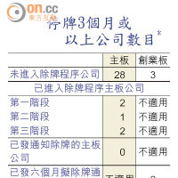 停牌3個月或以上公司數目