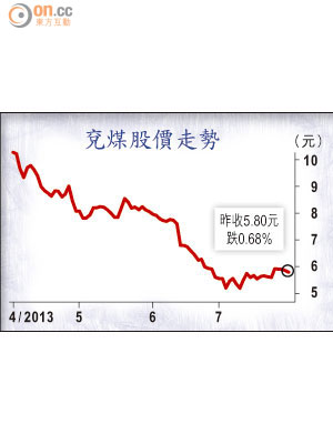 兗煤股價走勢