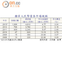 離岸人民幣債券市場規模