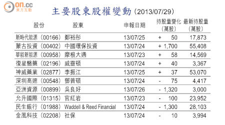 主要股東股權變動（2013/07/29）