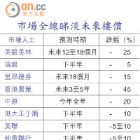 市場全線睇淡未來樓價