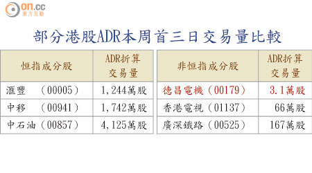 部分港股ADR本周首三日交易量比較