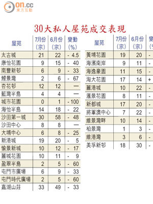 30大私人屋苑成交表現