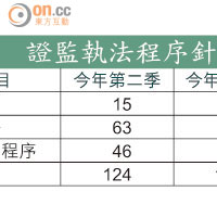 證監執法程序針對人數季度統計