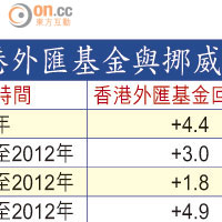 港外匯基金與挪威主權基金回報比較