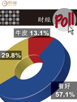 57%散戶睇好本周港股