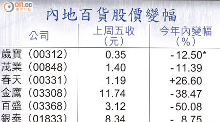 內地百貨股價變幅