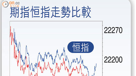 期指恆指走勢比較