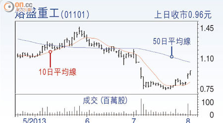 熔盛重工(01101)