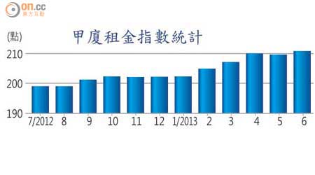 甲廈租金指數統計