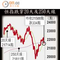 恒指跌穿20天及250天線