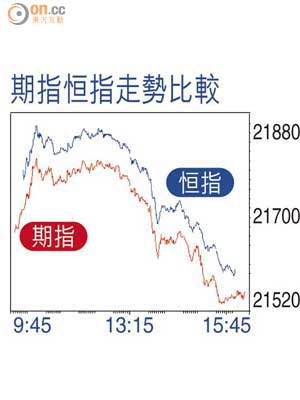 期指恒指走勢比較