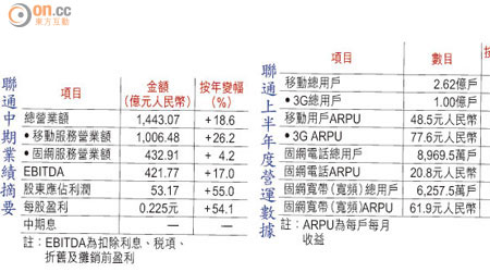 聯通中期業績摘要