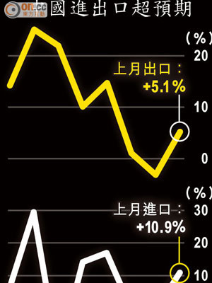 中國進出口超預期