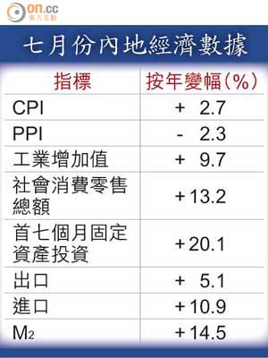 七月份內地經濟數據