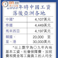 2009年時中國工資落後亞洲各地