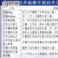 近年撤離中國的外資企業統計